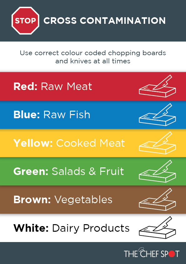 Free Printable Colour Coded Chopping Board Chart